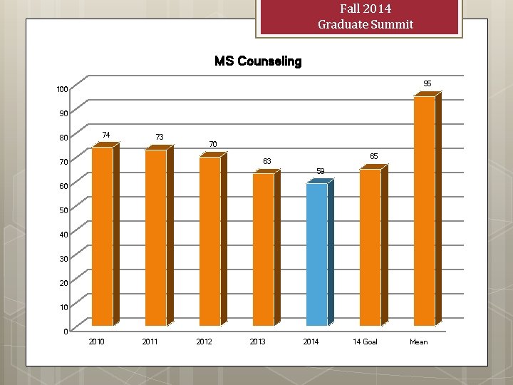 Fall 2014 Graduate Summit MS Counseling 95 100 90 80 74 73 70 65