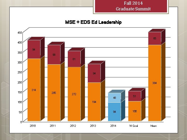 Fall 2014 Graduate Summit MSE + EDS Ed Leadership 450 65 400 94 350