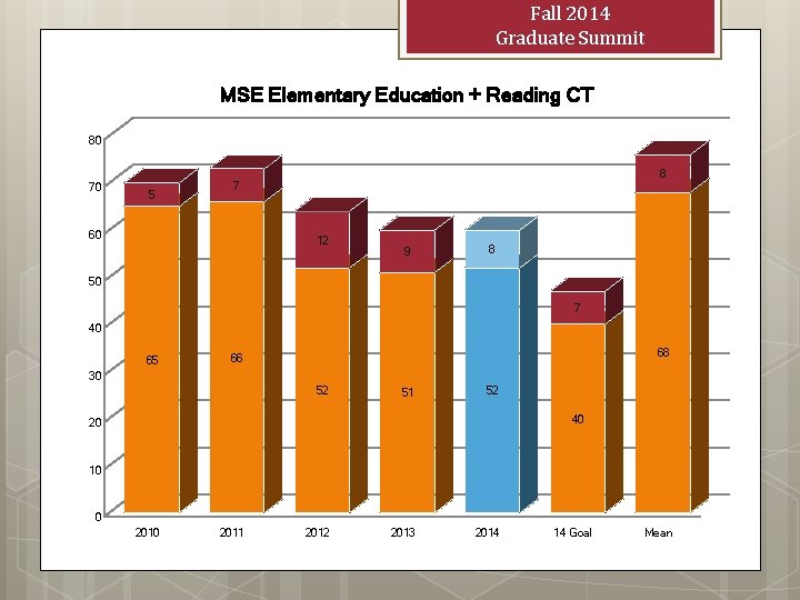 Fall 2014 Graduate Summit MSE Elementary Education + Reading CT 80 70 5 8