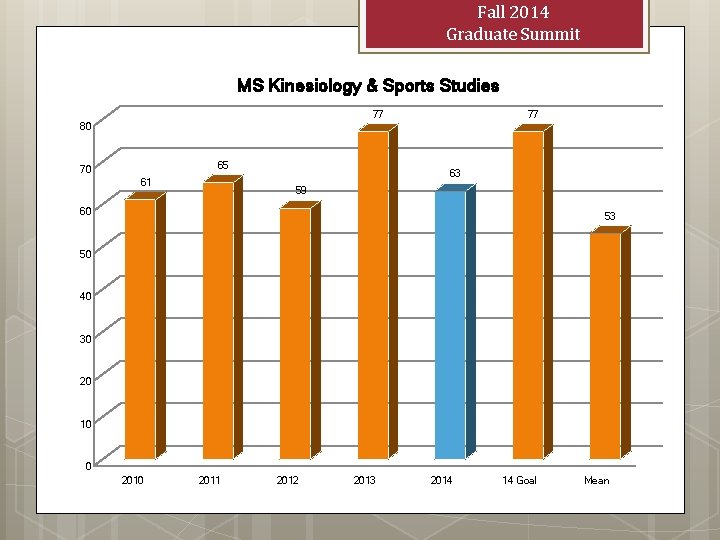 Fall 2014 Graduate Summit MS Kinesiology & Sports Studies 77 77 80 65 70