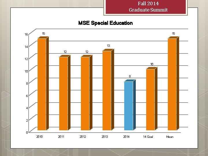 Fall 2014 Graduate Summit MSE Special Education 16 15 15 13 14 12 12