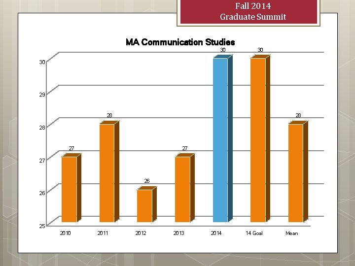 Fall 2014 Graduate Summit MA Communication Studies 30 30 30 29 28 28 28