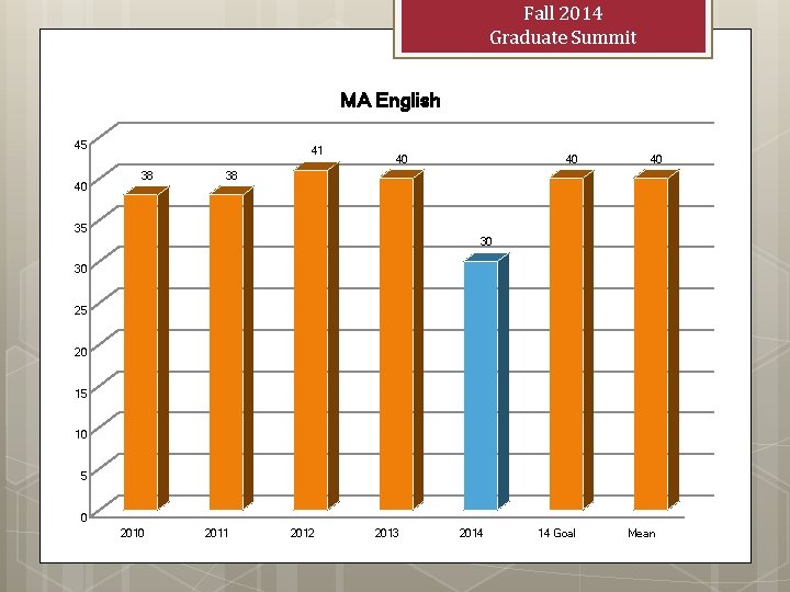 Fall 2014 Graduate Summit MA English 45 40 41 38 40 40 40 38