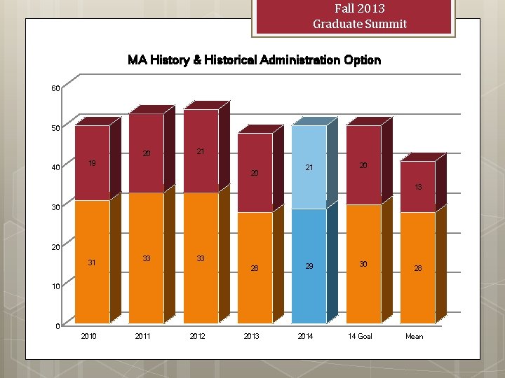 Fall 2013 Graduate Summit MA History & Historical Administration Option 60 50 20 40