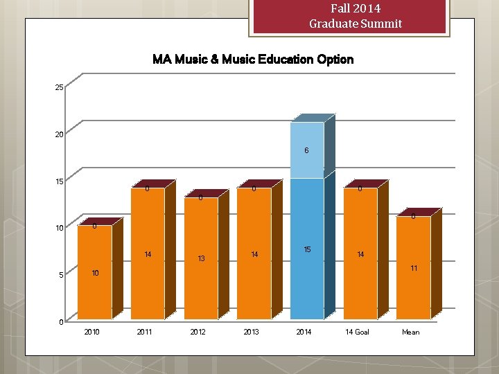 Fall 2014 Graduate Summit MA Music & Music Education Option 25 20 6 15