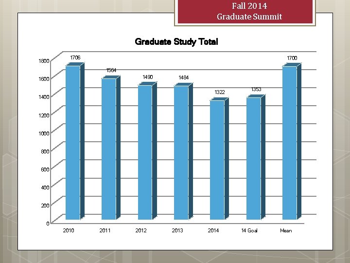 Fall 2014 Graduate Summit Graduate Study Total 1800 1706 1700 1564 1490 1600 1484