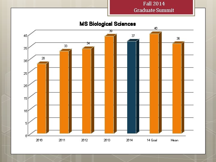 Fall 2014 Graduate Summit MS Biological Sciences 39 40 37 33 35 30 40