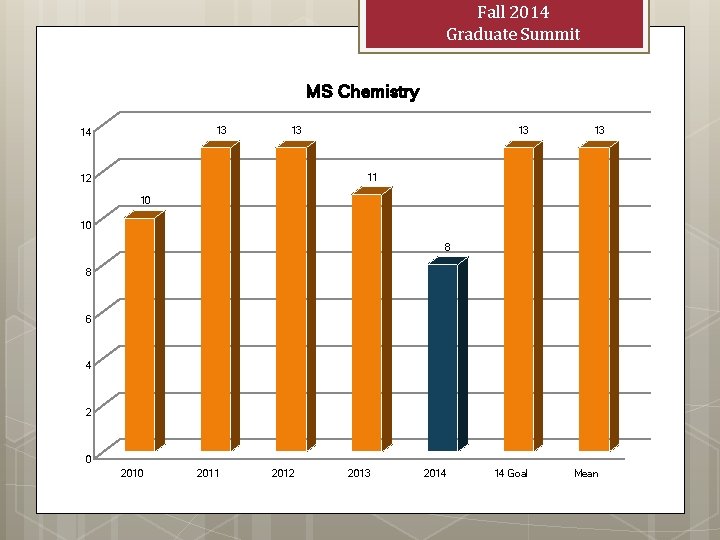 Fall 2014 Graduate Summit MS Chemistry 13 14 13 13 13 11 12 10