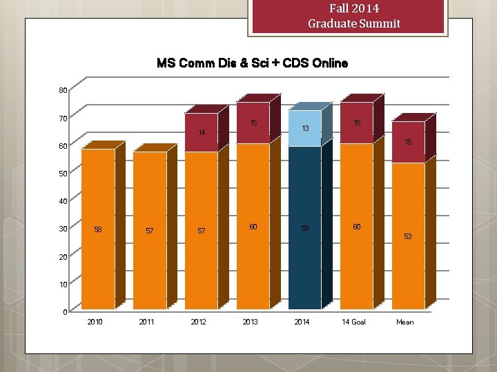 Fall 2014 Graduate Summit MS Comm Dis & Sci + CDS Online 80 70