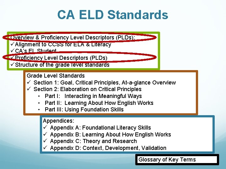 CA ELD Standards Overview & Proficiency Level Descriptors (PLDs): üAlignment to CCSS for ELA