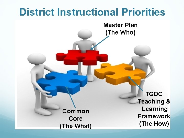District Instructional Priorities Master Plan (The Who) Common Core (The What) TGDC Teaching &