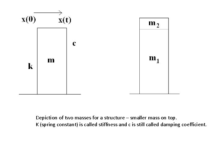 Depiction of two masses for a structure – smaller mass on top. K (spring