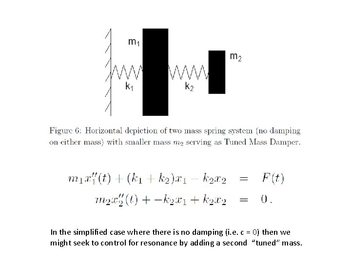 In the simplified case where there is no damping (i. e. c = 0)