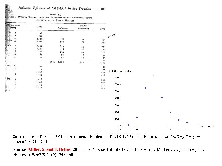 Source: Hrenoff, A. K. 1941. The Influenza Epidemic of 1918 -1919 in San Francisco.