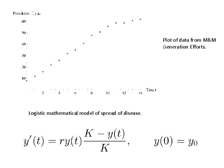 Plot of data from M&M Generation Efforts. Logistic mathematical model of spread of disease.