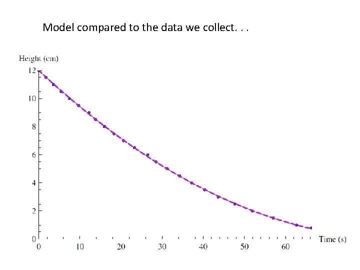 Model compared to the data we collect. . . 