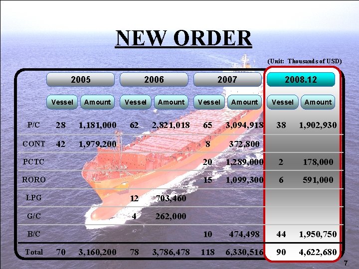 NEW ORDER (Unit: Thousands of USD) 2005 2006 2007 2008. 12 Vessel Amount P/C