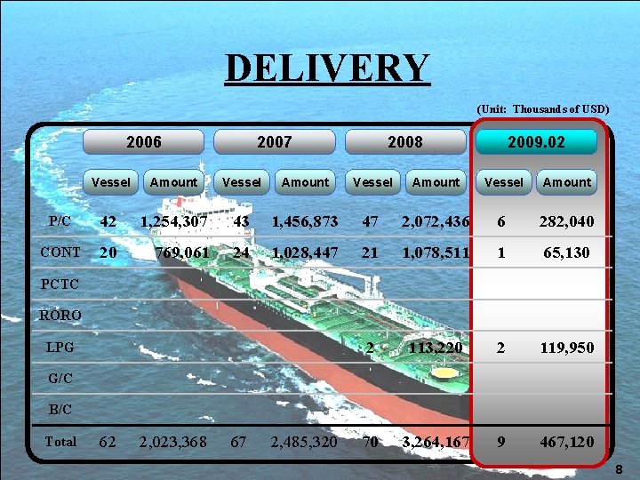 DELIVERY (Unit: Thousands of USD) 2006 2007 2008 2009. 02 Vessel Amount P/C 42