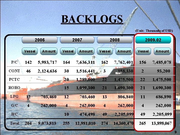 BACKLOGS (Unit: Thousands of USD) 2006 Vessel Amount 2007 Vessel 2008 2009. 02 Amount