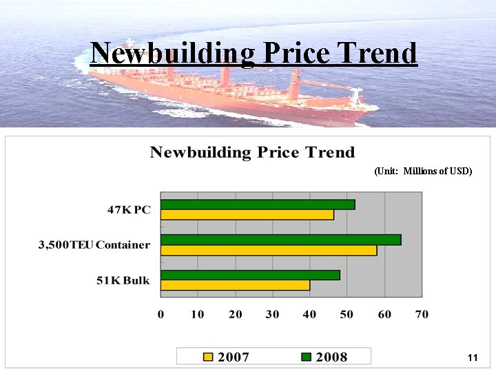 Newbuilding Price Trend (Unit: Millions of USD) 11 