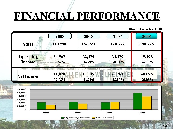 FINANCIAL PERFORMANCE (Unit: Thousands of USD) 2005 2006 2007 2008 Sales 110, 598 132,