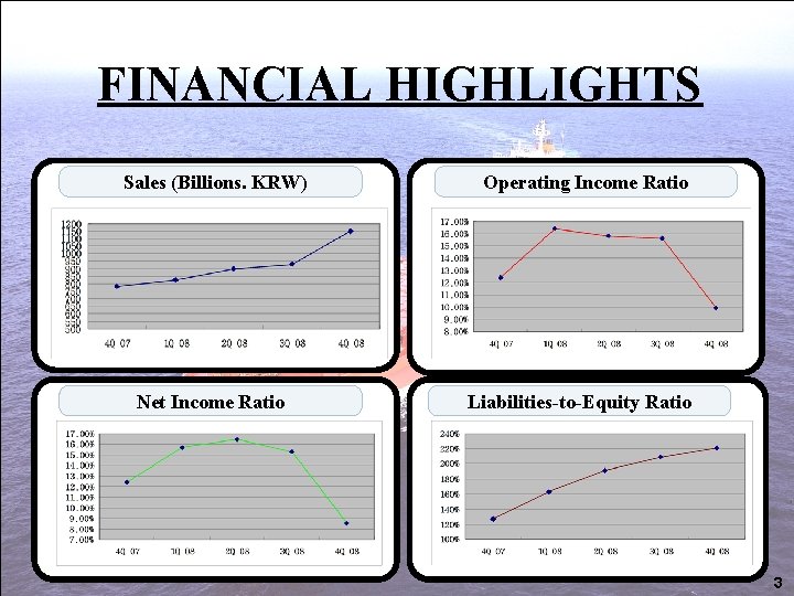 FINANCIAL HIGHLIGHTS Sales (Billions. KRW) Net Income Ratio Operating Income Ratio Liabilities-to-Equity Ratio 3