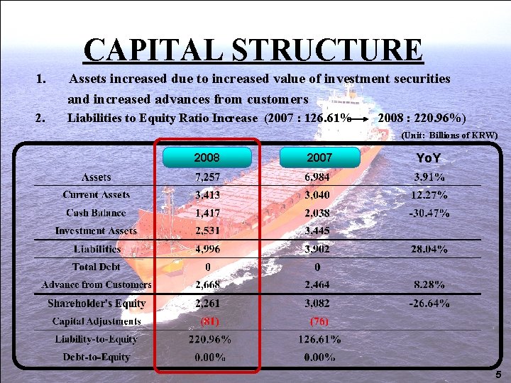 CAPITAL STRUCTURE 1. Assets increased due to increased value of investment securities and increased