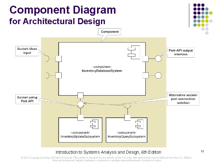 Component Diagram for Architectural Design Introduction to Systems Analysis and Design, 6 th Edition