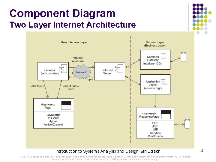 Component Diagram Two Layer Internet Architecture Introduction to Systems Analysis and Design, 6 th