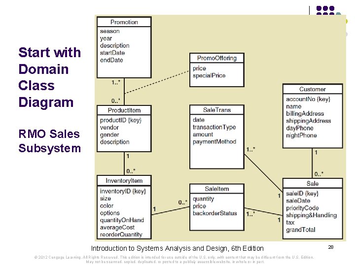 Start with Domain Class Diagram RMO Sales Subsystem Introduction to Systems Analysis and Design,