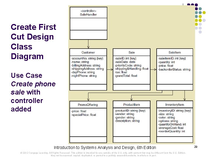 Create First Cut Design Class Diagram Use Case Create phone sale with controller added