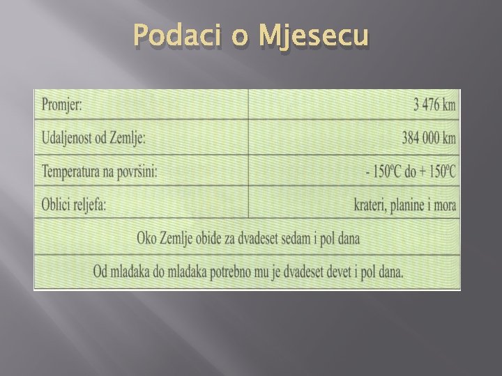 Podaci o Mjesecu 