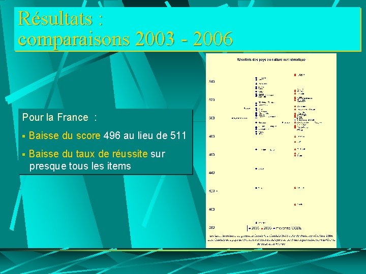 Résultats : comparaisons 2003 - 2006 Pour la France : § Baisse du score