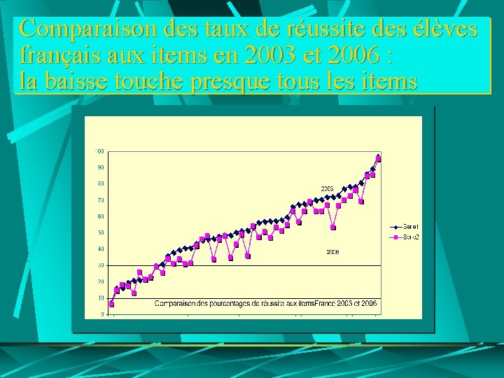 Comparaison des taux de réussite des élèves français aux items en 2003 et 2006