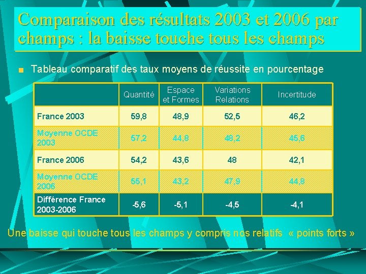 Comparaison des résultats 2003 et 2006 par champs : la baisse touche tous les