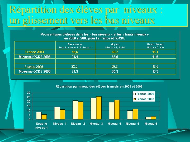 Répartition des élèves par niveaux : un glissement vers les bas niveaux Pourcentages d'élèves