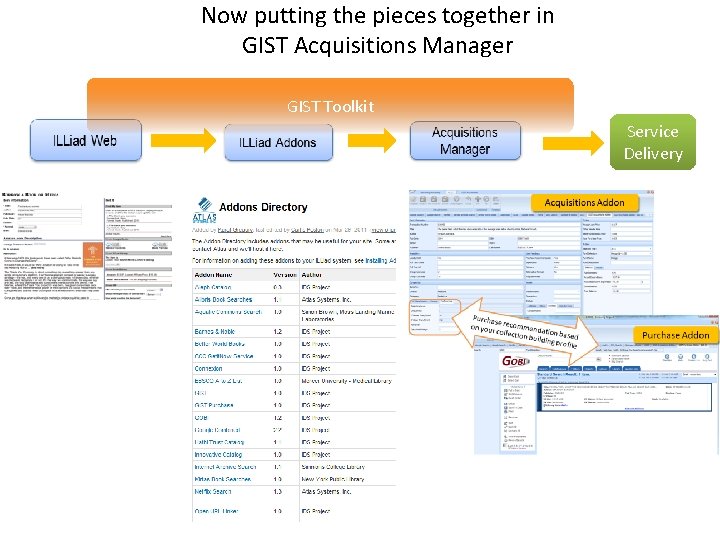 Now putting the pieces together in GIST Acquisitions Manager GIST Toolkit Service Delivery 