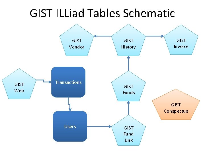 GIST ILLiad Tables Schematic GIST Vendor GIST Web Transactions GIST History GIST Invoice GIST