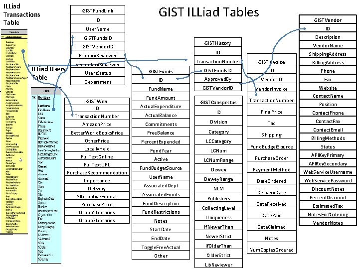 ILLiad Transactions Table GISTFund. Link ID GIST ILLiad Tables ID User. Name GISTFunds. ID