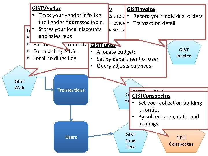 GISTVendor GISTHistory GISTInvoice • Track your vendor info like • Connects the tables •