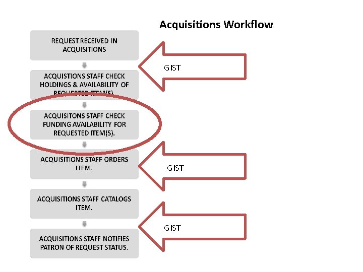 Acquisitions Workflow GIST 