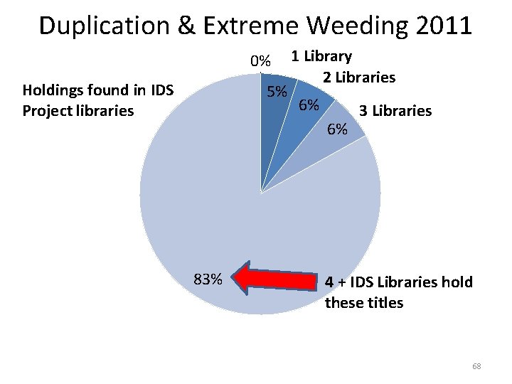 Duplication & Extreme Weeding 2011 0% Holdings found in IDS Project libraries 5% 1