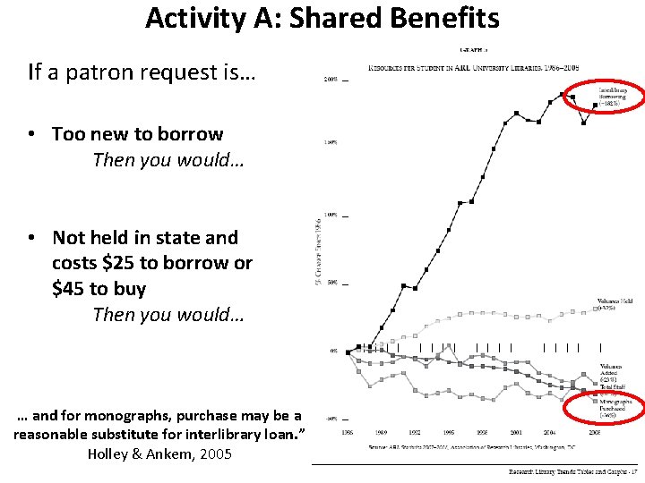 Activity A: Shared Benefits If a patron request is… • Too new to borrow