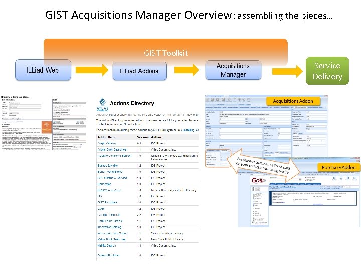 GIST Acquisitions Manager Overview: assembling the pieces… GIST Toolkit Service Delivery 