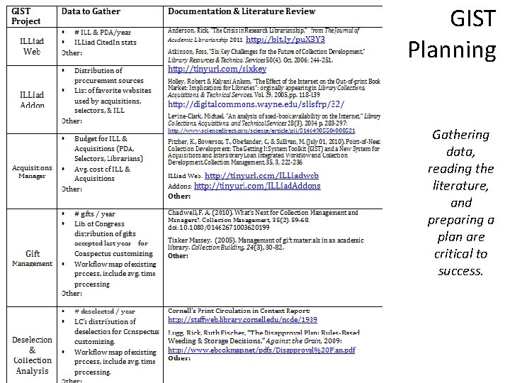 GIST Planning Gathering data, reading the literature, and preparing a plan are critical to