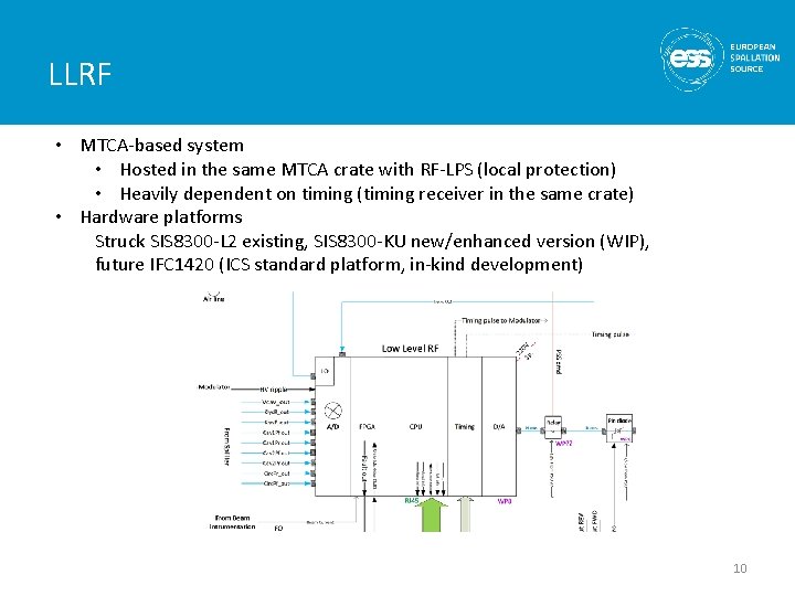 LLRF • MTCA-based system • Hosted in the same MTCA crate with RF-LPS (local