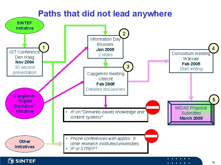 Paths that did not lead anywhere SINTEF Initiative 2 IST Conference Den Haag Nov