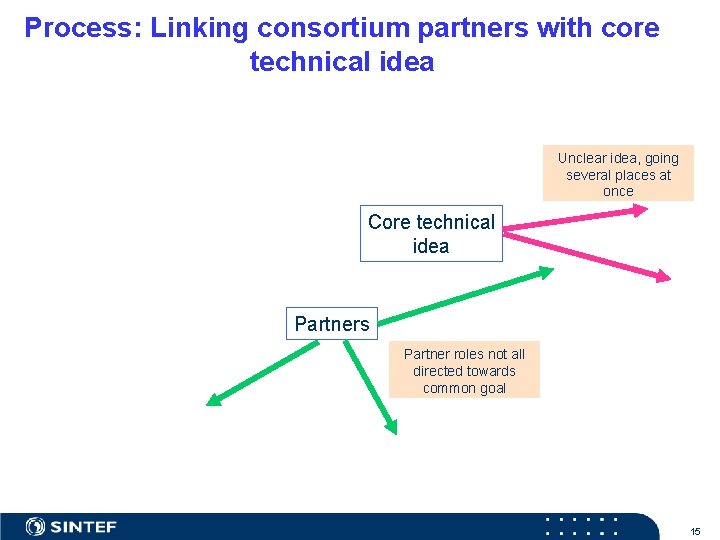 Process: Linking consortium partners with core technical idea Unclear idea, going several places at