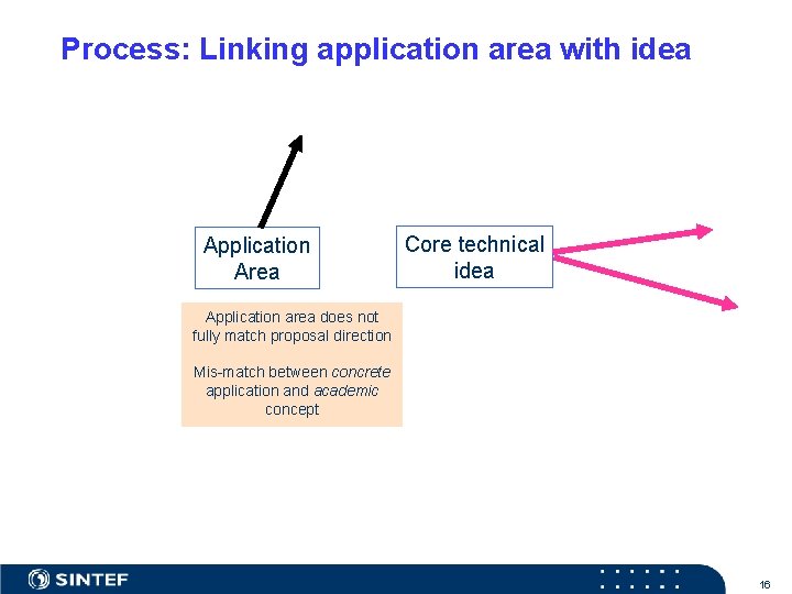 Process: Linking application area with idea Application Area Core technical idea Application area does