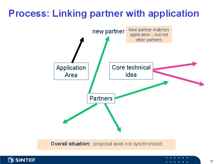 Process: Linking partner with application new partner Application Area New partner matches application –